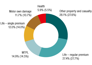 Premiums by line of business (ring chart)